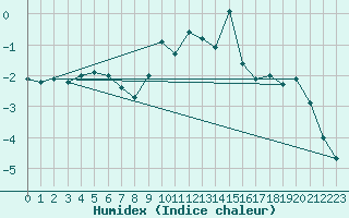 Courbe de l'humidex pour Buffalora