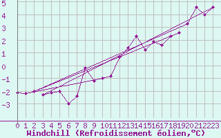 Courbe du refroidissement olien pour Eskdalemuir