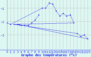 Courbe de tempratures pour Vaagsli