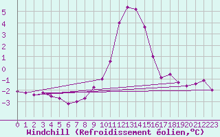 Courbe du refroidissement olien pour Boltigen