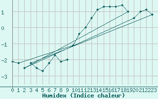 Courbe de l'humidex pour Nyhamn