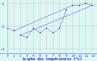 Courbe de tempratures pour Cairngorm