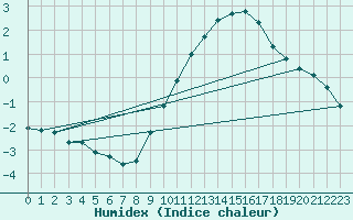 Courbe de l'humidex pour Bridel (Lu)