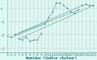 Courbe de l'humidex pour Ahaus