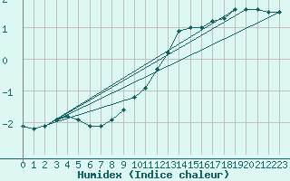 Courbe de l'humidex pour Doberlug-Kirchhain