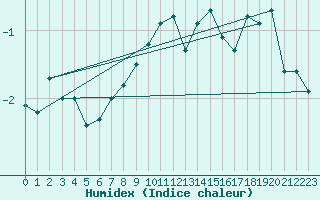 Courbe de l'humidex pour Patscherkofel