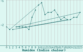 Courbe de l'humidex pour Villacher Alpe