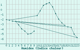 Courbe de l'humidex pour Cevio (Sw)