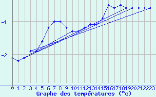 Courbe de tempratures pour Assesse (Be)