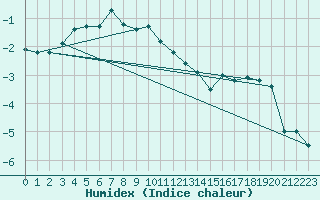 Courbe de l'humidex pour Harstad