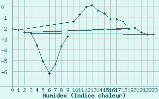 Courbe de l'humidex pour Ratece