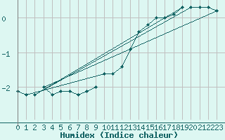 Courbe de l'humidex pour Freudenstadt