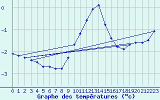 Courbe de tempratures pour La Beaume (05)