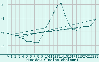 Courbe de l'humidex pour La Beaume (05)