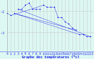 Courbe de tempratures pour Bergn / Latsch