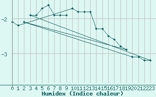 Courbe de l'humidex pour Bergn / Latsch