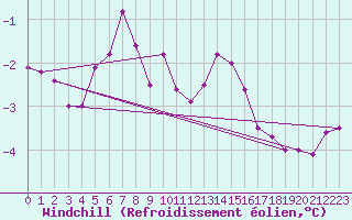 Courbe du refroidissement olien pour Holbeach