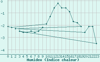 Courbe de l'humidex pour Marnitz