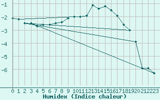 Courbe de l'humidex pour Torpshammar