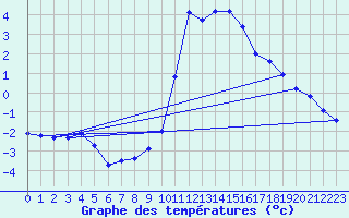 Courbe de tempratures pour Mende - Chabrits (48)