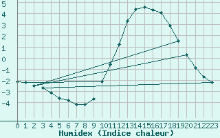 Courbe de l'humidex pour Bulson (08)