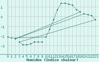 Courbe de l'humidex pour Bellefontaine (88)