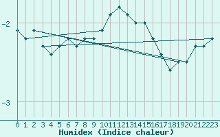 Courbe de l'humidex pour Meiningen