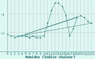 Courbe de l'humidex pour Stoetten