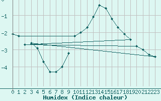 Courbe de l'humidex pour Saint-Philbert-sur-Risle (27)