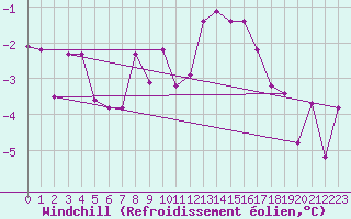 Courbe du refroidissement olien pour Ramsau / Dachstein