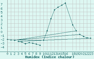 Courbe de l'humidex pour Muirancourt (60)