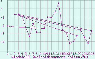 Courbe du refroidissement olien pour Arjeplog