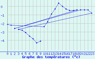 Courbe de tempratures pour Recoules de Fumas (48)