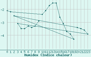 Courbe de l'humidex pour Feldberg-Schwarzwald (All)