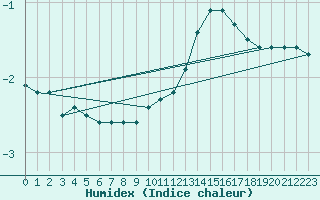 Courbe de l'humidex pour Mont-Saint-Vincent (71)