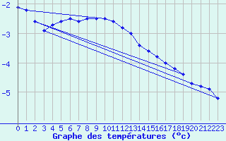 Courbe de tempratures pour Svanberga