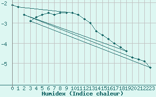 Courbe de l'humidex pour Svanberga