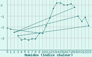 Courbe de l'humidex pour Eisenach