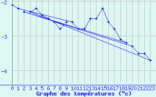 Courbe de tempratures pour Sainte-Genevive-des-Bois (91)