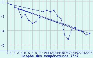 Courbe de tempratures pour Bo I Vesteralen