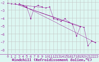 Courbe du refroidissement olien pour Viitasaari