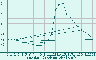 Courbe de l'humidex pour Saint-Laurent-du-Pont (38)