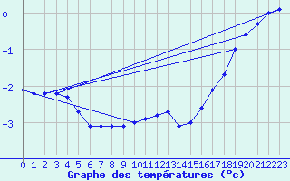 Courbe de tempratures pour Klippeneck