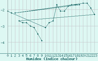 Courbe de l'humidex pour Beauvais (60)