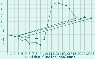 Courbe de l'humidex pour Puimisson (34)