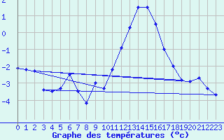 Courbe de tempratures pour Lahr (All)