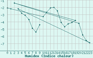 Courbe de l'humidex pour Stryn