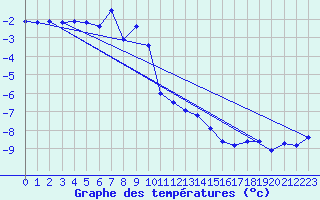 Courbe de tempratures pour Kasprowy Wierch