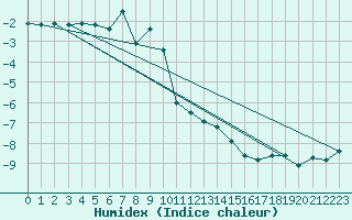 Courbe de l'humidex pour Kasprowy Wierch