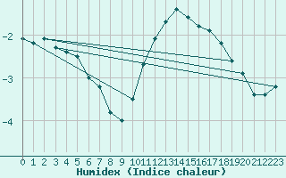 Courbe de l'humidex pour Gttingen